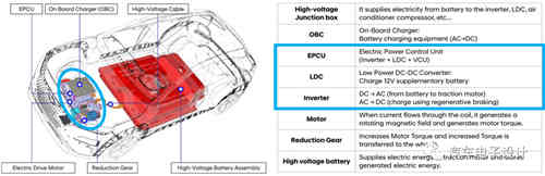 KONA EV的充電機充電蓄電池系統