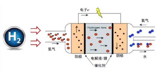 充電機(jī)充電氫燃料蓄電池——是終極方案還是愚蠢的投資？