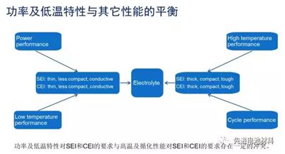 充電機充電微混動力鋰離子蓄電池電解液策略 充電機充電微混動力鋰離子蓄電池電解液策略