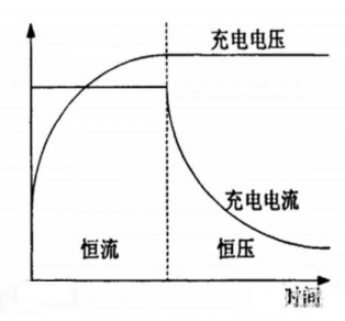 蓄電池充電機的恒流充電和恒壓充電電路怎樣區(qū)別? 蓄電池充電機的恒流充電和恒壓充電電路怎樣區(qū)別?
