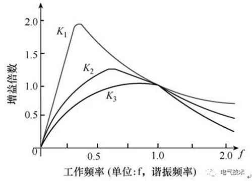LLC全橋直流變換器電動汽車蓄電池充電機設計 LLC全橋直流變換器電動汽車蓄電池充電機設計
