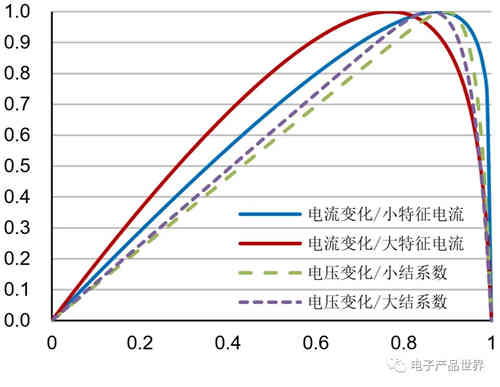 月光也能作為蓄電池充電機充電了，你知道嗎？