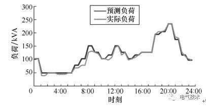 雙預測交流充電樁-蓄電池充電機基于高速窄帶載波的智能有序充電系統 雙預測交流充電樁-蓄電池充電機基于高速窄帶載波的智能有序充電系統