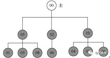 雙預測交流充電樁-蓄電池充電機基于高速窄帶載波的智能有序充電系統 雙預測交流充電樁-蓄電池充電機基于高速窄帶載波的智能有序充電系統