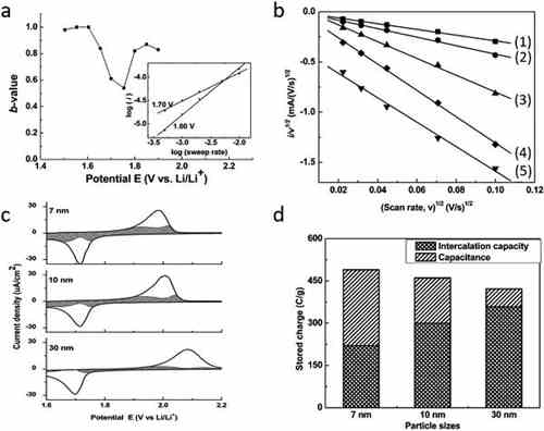充電機充電非對稱超級電容器的設計與機理是什么？