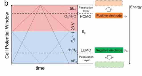 充電機充電非對稱超級電容器的設計與機理是什么？