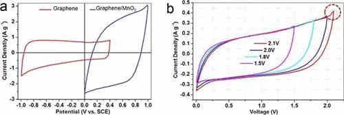充電機充電非對稱超級電容器的設計與機理是什么？