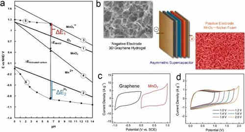 充電機充電非對稱超級電容器的設計與機理是什么？