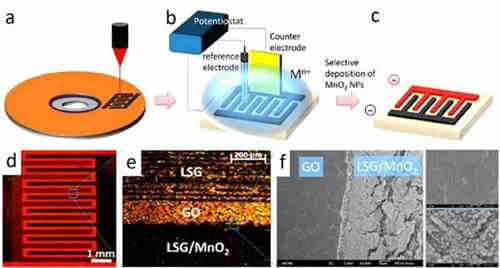 充電機充電非對稱超級電容器的設計與機理是什么？