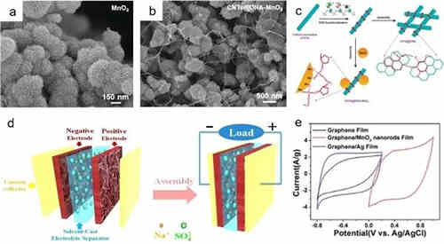 充電機充電非對稱超級電容器的設計與機理是什么？