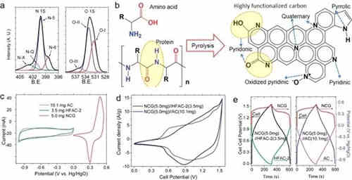 充電機充電非對稱超級電容器的設計與機理是什么？