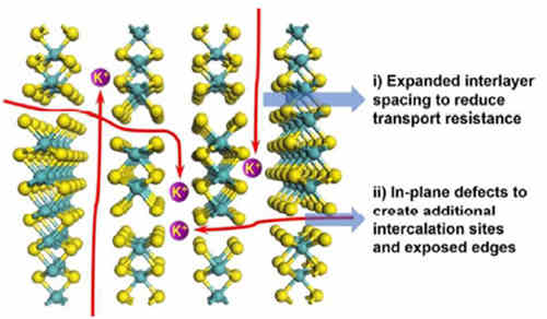 你知道什么是充電機(jī)充電鉀離子蓄電池的缺陷和層間距工程？