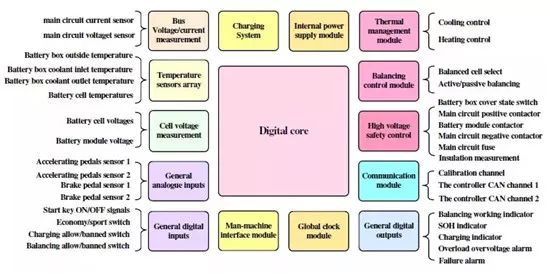 充電機充電動力蓄電池管理系統(BMS)具有哪些功能? 充電機充電動力蓄電池管理系統(BMS)具有哪些功能?