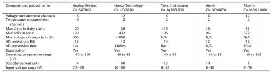 充電機充電動力蓄電池管理系統(BMS)具有哪些功能? 充電機充電動力蓄電池管理系統(BMS)具有哪些功能?