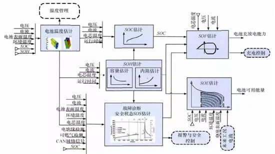 充電機充電動力蓄電池管理系統(BMS)具有哪些功能? 充電機充電動力蓄電池管理系統(BMS)具有哪些功能?