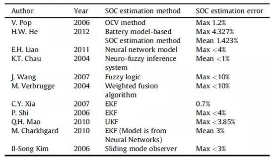 充電機充電動力蓄電池管理系統(BMS)具有哪些功能? 充電機充電動力蓄電池管理系統(BMS)具有哪些功能?