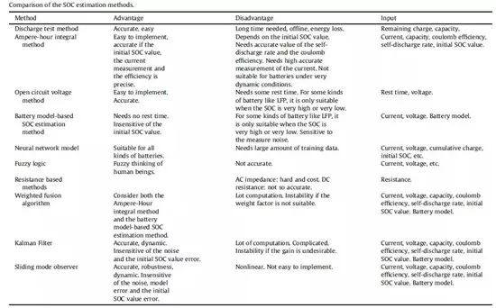 充電機充電動力蓄電池管理系統(BMS)具有哪些功能? 充電機充電動力蓄電池管理系統(BMS)具有哪些功能?