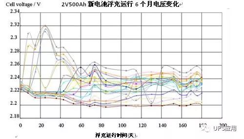 恒流恒壓全自動充電機充電閥控式密封蓄電池浮充電壓和內阻值初期變化趨勢是什么? 恒流恒壓全自動充電機充電閥控式密封蓄電池浮充電壓和內阻值初期變化趨勢是什么?