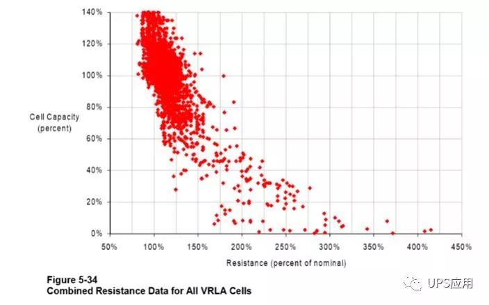 恒流恒壓全自動充電機充電閥控式密封蓄電池浮充電壓和內阻值初期變化趨勢是什么? 恒流恒壓全自動充電機充電閥控式密封蓄電池浮充電壓和內阻值初期變化趨勢是什么?