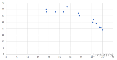 日產(chǎn)關(guān)于蓄電池充電機(jī)快充功率的曲線調(diào)整方案