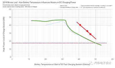 日產(chǎn)關(guān)于蓄電池充電機(jī)快充功率的曲線調(diào)整方案