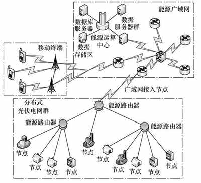 分布式光伏發電網絡構建與仿真
