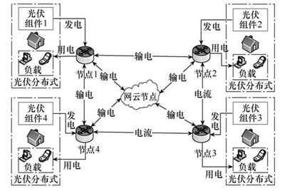 分布式光伏發電網絡構建與仿真